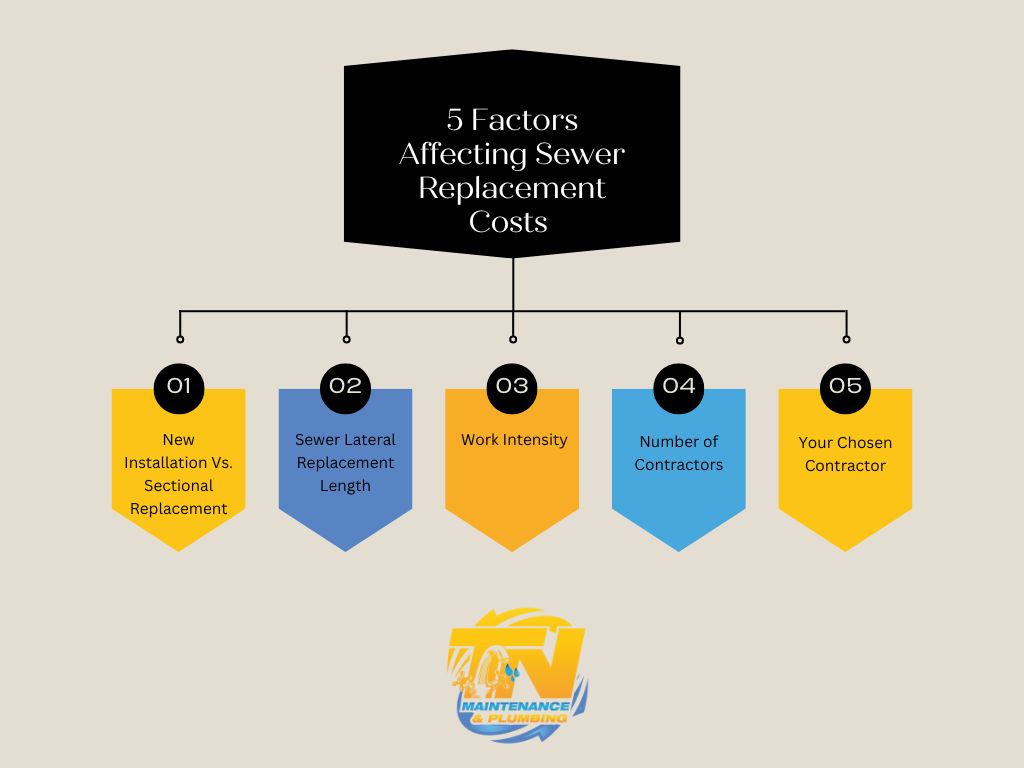 Factors Affecting Sewer Replacement Costs 